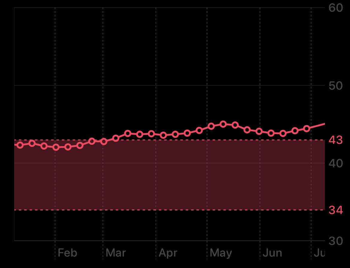 VO<sub>2</sub> Max plotted over time.