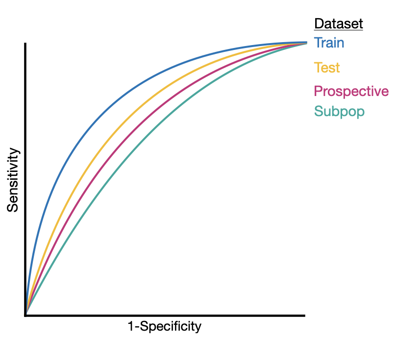 Reciever operating characteristic curve graph showing the performance of the AI model on different datasets/populations.