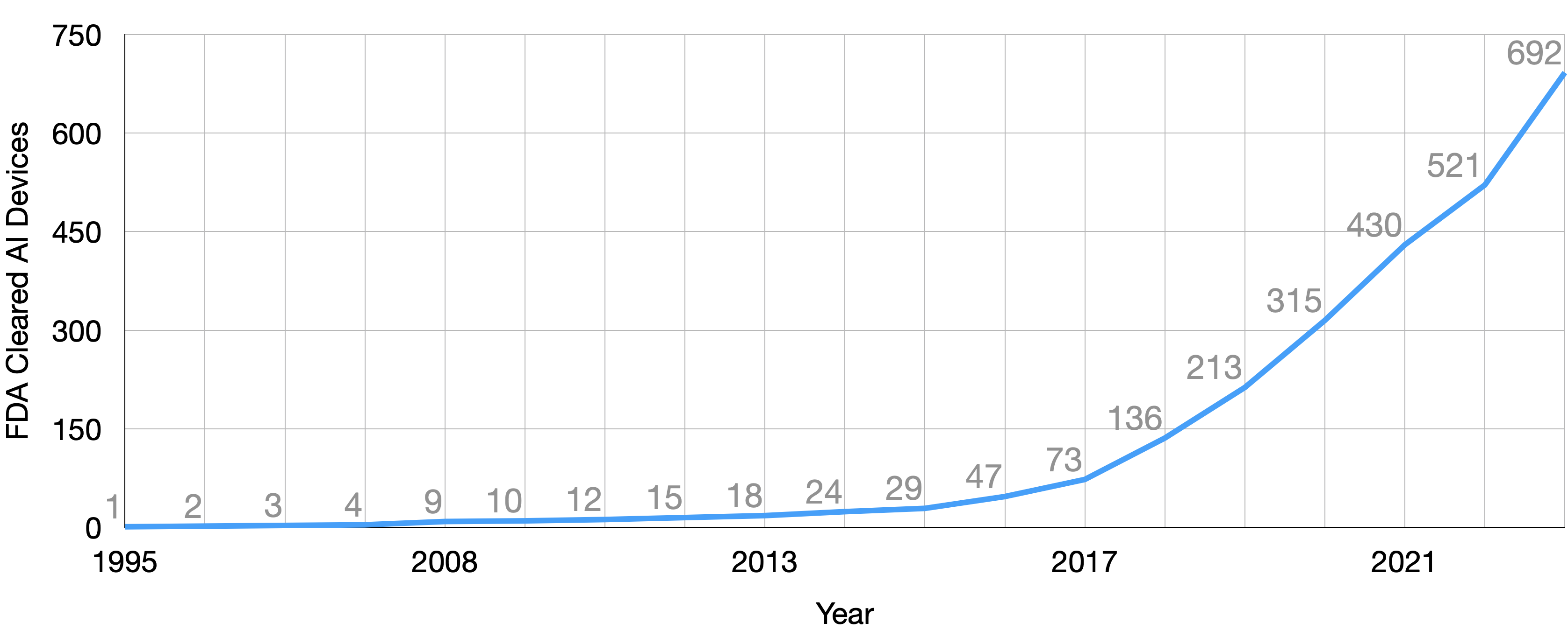 Line plot of year over year number of FDA cleared AI devices.