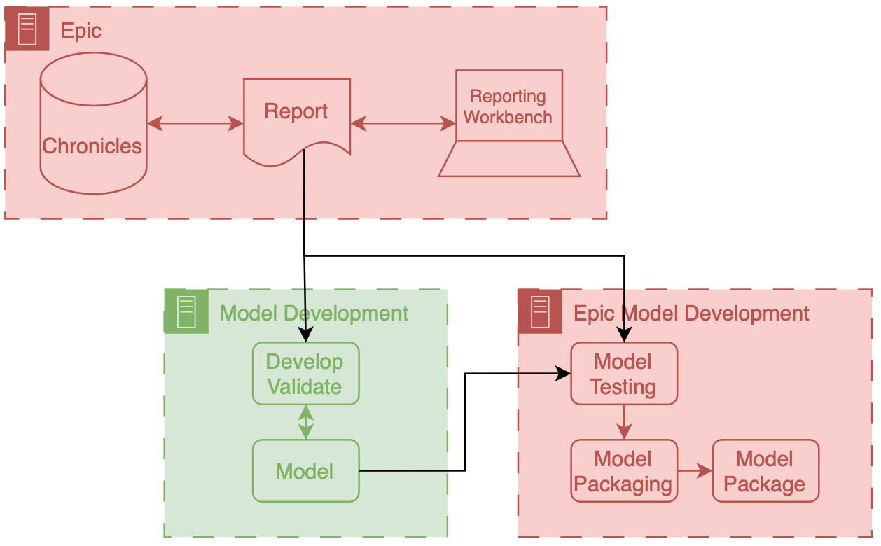 Architecture diagram for developing models inside of an EMR vendor's system. Clinical database generates reports that are then sent to the model development environment, where developers write code for model development and validation which then lead to a model being created. This model is then tested and packaged using the vendor's software. Once tested the model can then be packaged and is ready for implementation.