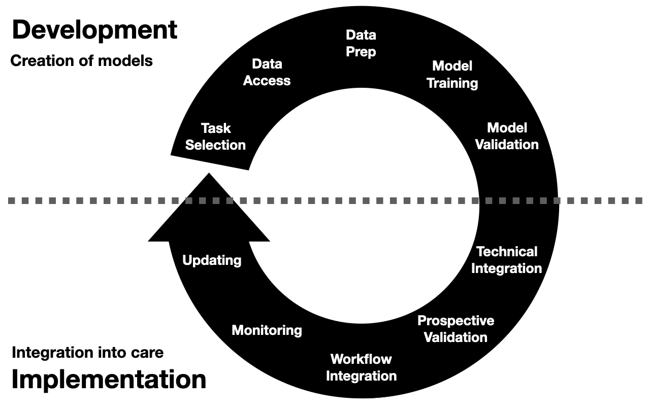 Healthcare AI development & implementation lifecycle. Development is the creation of models and involves predictive task selection, data access, data preparation, model training, and model validation. Implementation is the integration of models into clinical care and involves technical integration, prospective validation, workflow integration, monitoring, and updating.
