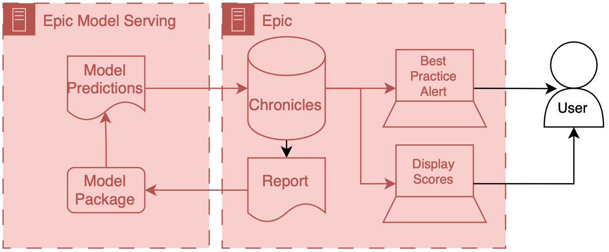 Architecture diagram for implementing custom models served outside of an EMR vendor's system. Research data warehouse generates reports that are then sent to the external model implementation environment, the model generates predictions which are then passed to the EMR system.