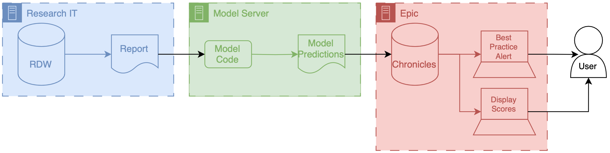 Architecture diagram for implementing custom models served outside of an EMR vendor's system. Research data warehouse generates reports that are then sent to the external model implementation environment, the model generates predictions which are then passed to the EMR system.