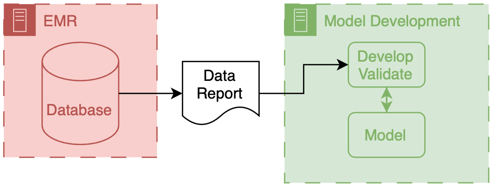 Overview of model development. Data are extracted clinical systems, like the EMR. These data are then transferred to model development environments, where developers can write code that develop and validate AI models.
