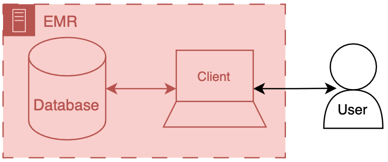 Generic EMR architecture diagram backend database serves data to users via a client frontend.